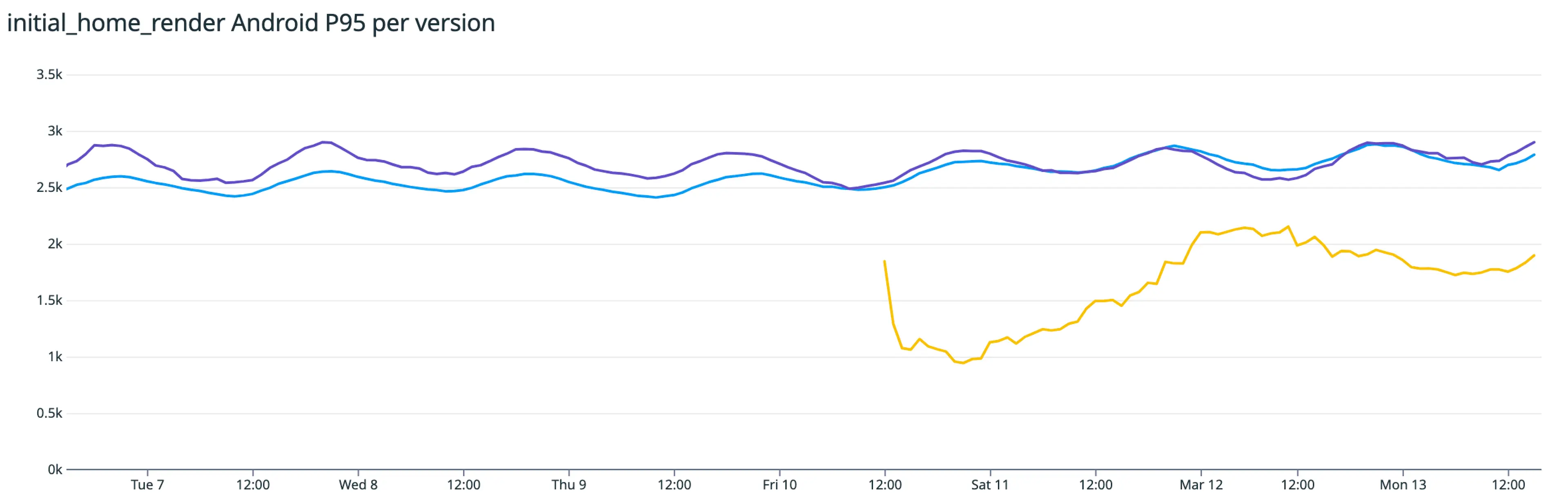 4th image for Android post