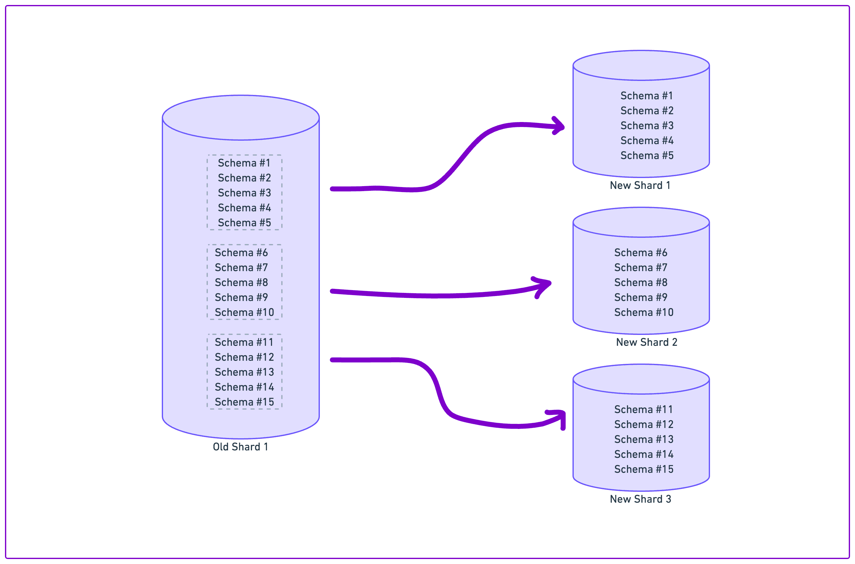 Example division of logical schema sets for one of the existing databases with schemas 1 – 15